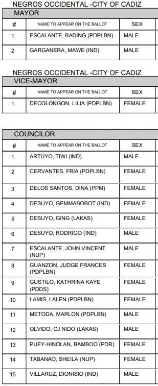 2022 ELECTION RESULTS: Cadiz City, Negros Occidental.